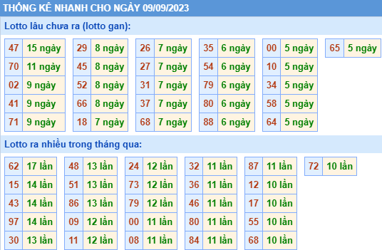 Thống kê lo gan xsmb ngày 9-9-2023
