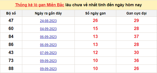 thống kê lô gan XSMB ngày 20-9-2023