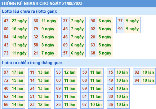 thống kê lô gan XSMB ngày 21-9-2023