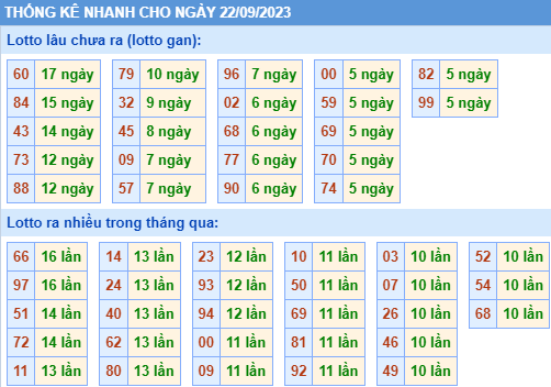 thống kê lô gan XSMB ngày 22-9-2023