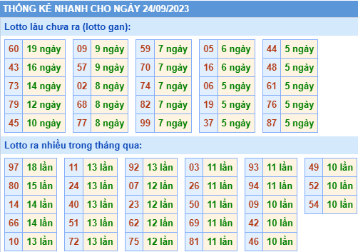 thống kê lô gan XSMB ngày 24-9-2023