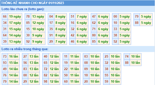 Thống kê lô gan XSMB ngày 1-11-2023