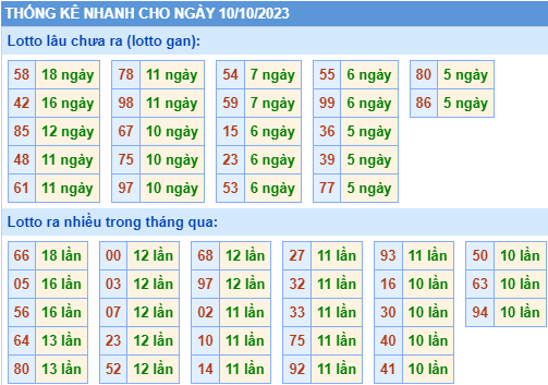 Thống kê lô gan XSMB ngày 10-10-2023
