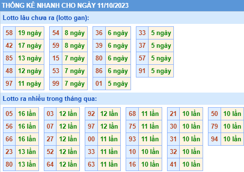 Thống kê lô gan XSMB ngày 11-10-2023