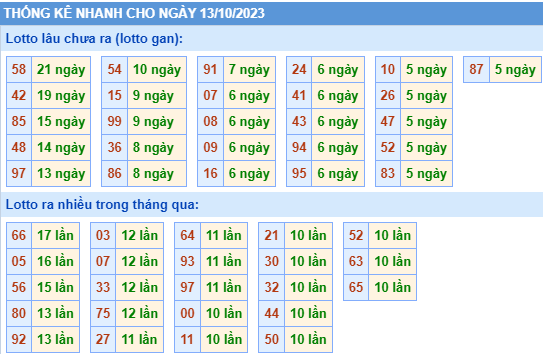 Thống kê lô gan XSMB ngày 13-10-2023