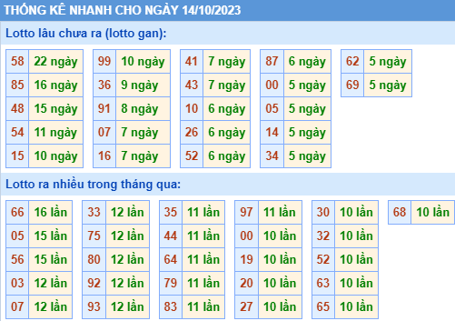 Thống kê lô gan XSMB ngày 14-10-2023