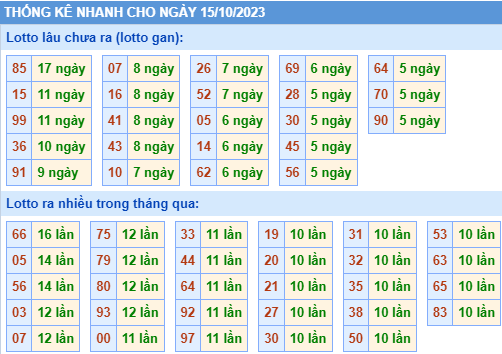 Thống kê lô gan XSMB ngày 15-10-2023