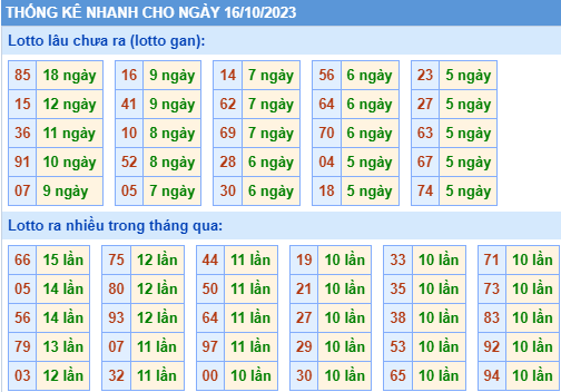 Thống kê lô gan XSMB ngày 16-10-2023