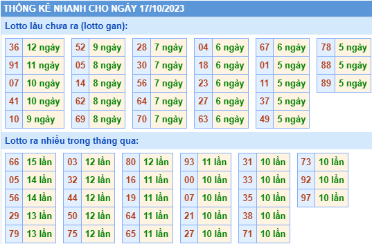 Thống kê lô gan XSMB ngày 17-10-2023