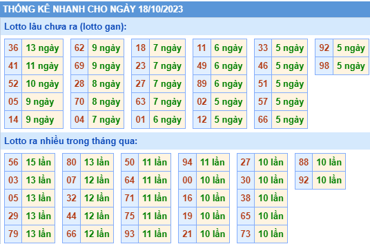 Thống kê lô gan XSMB ngày 18-10-2023