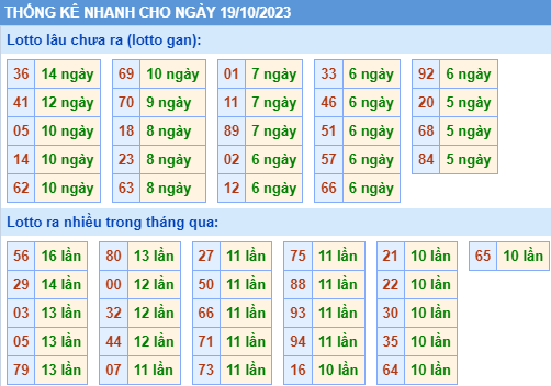 Thống kê lô gan XSMB ngày 19-10-2023