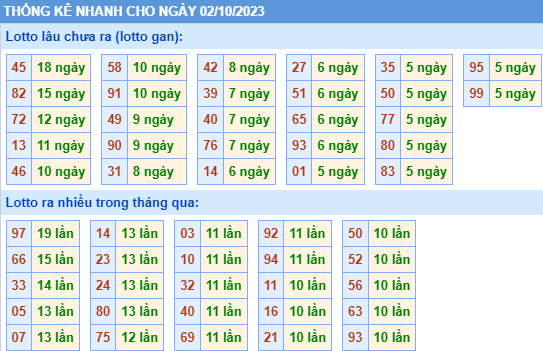 Thống kê lô gan XSMB ngày 2-10-2023