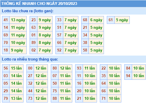 Thống kê lô gan XSMB ngày 20-10-2023