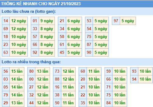 Thống kê lô gan XSMB ngày 21-10-2023