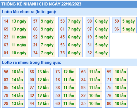 Thống kê lô gan XSMB ngày 22-10-2023