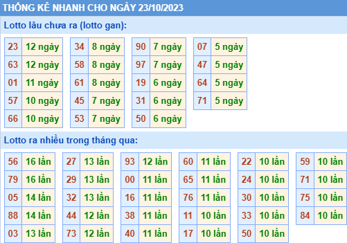 Thống kê lô gan XSMB ngày 23-10-2023