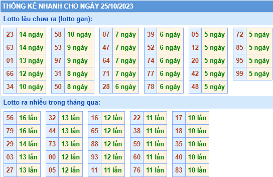 Thống kê lô gan XSMB ngày 24-10-2023