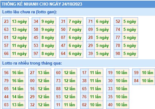 Thống kê lô gan XSMB ngày 24-10-2023