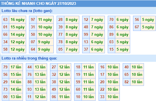 Thống kê lô gan XSMB ngày 27-10-2023