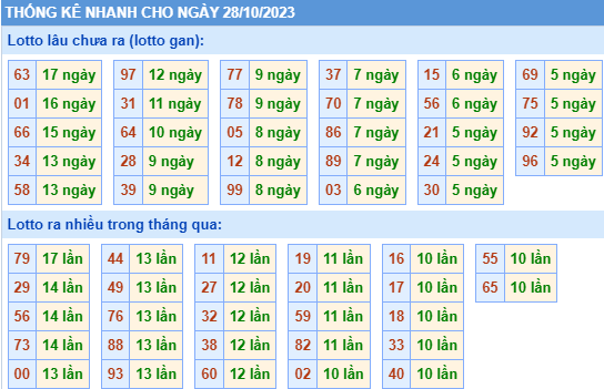 Thống kê lô gan XSMB ngày 28-10-2023