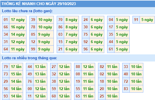 Thống kê lô gan XSMB ngày 29-10-2023