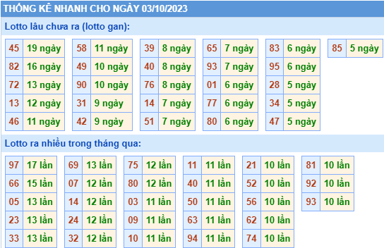 Thống kê lô gan XSMB ngày 3-10-2023