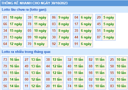 Thống kê lô gan XSMB ngày 30-10-2023