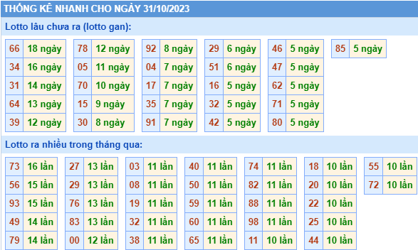 Thống kê lô gan XSMB ngày 31-10-2023