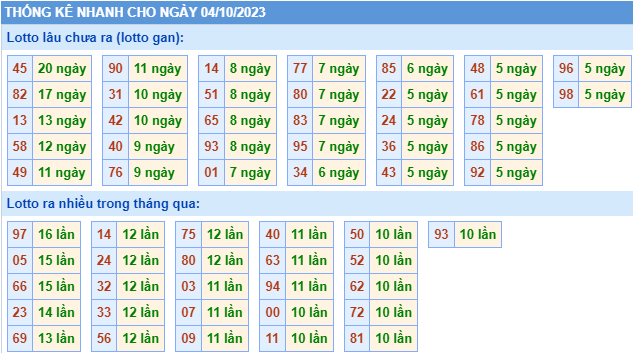 Thống kê lô gan XSMB ngày 4-10-2023