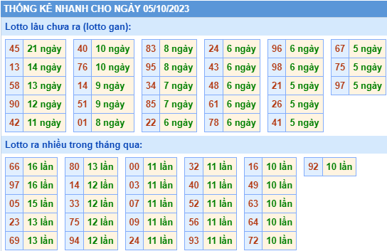 Thống kê lô gan XSMB ngày 5-10-2023