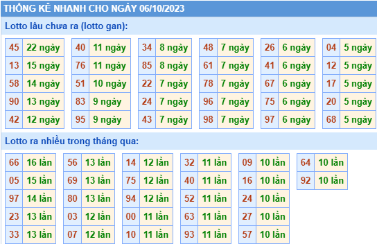 Thống kê lô gan XSMB ngày 6-10-2023