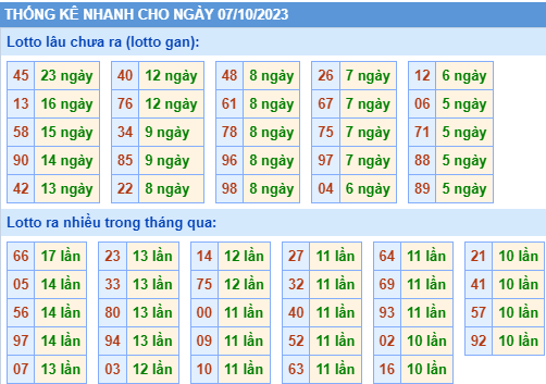 Thống kê lô gan XSMB ngày 7-10-2023