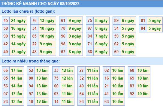 Thống kê lô gan XSMB ngày 8-10-2023