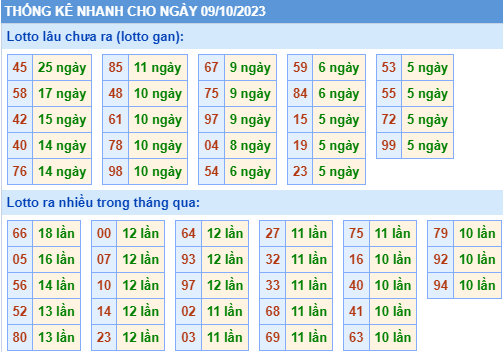 Thống kê lô gan XSMB ngày 9-10-2023