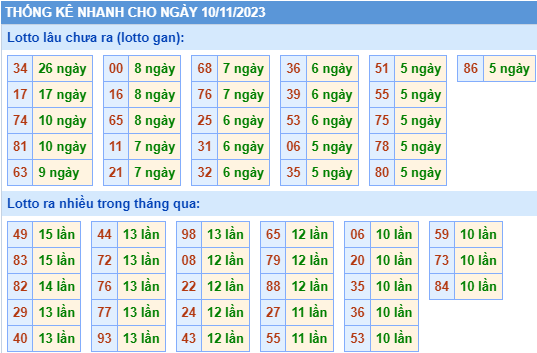 Thống kê lô gan XSMB ngày 10-11-2023