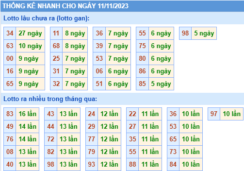 Thống kê lô gan XSMB ngày 11-11-2023