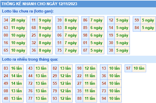 Thống kê lô gan XSMB ngày 12-11-2023