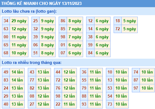 Thống kê lô gan XSMB ngày 13-11-2023