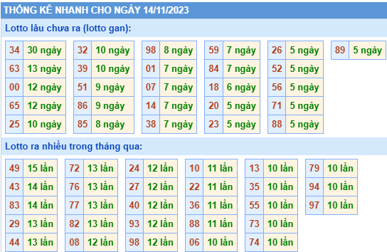 Thống kê lô gan XSMB ngày 14-11-2023