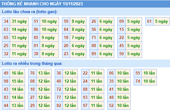 Thống kê lô gan XSMB ngày 15-11-2023