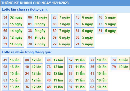 Thống kê lô gan XSMB ngày 16-11-2023