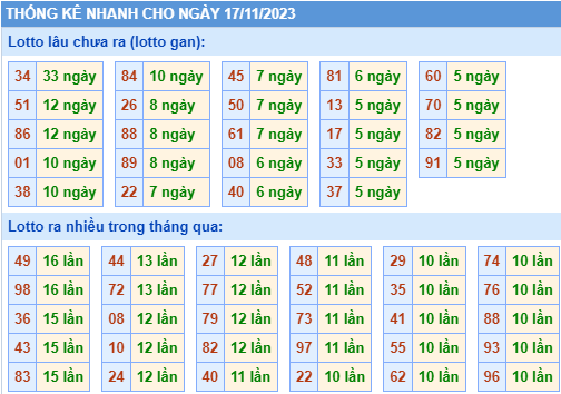 Thống kê lô gan XSMB ngày 17-11-2023
