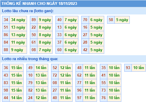 Thống kê lô gan XSMB ngày 18-11-2023