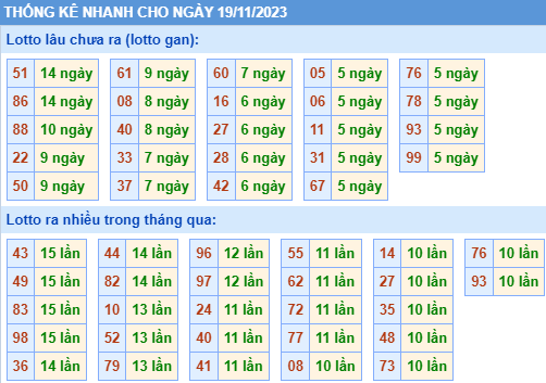 Thống kê lô gan XSMB ngày 19-11-2023