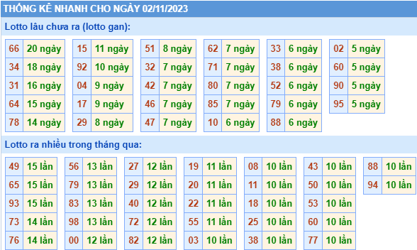 Thống kê lô gan XSMB ngày 2-11-2023