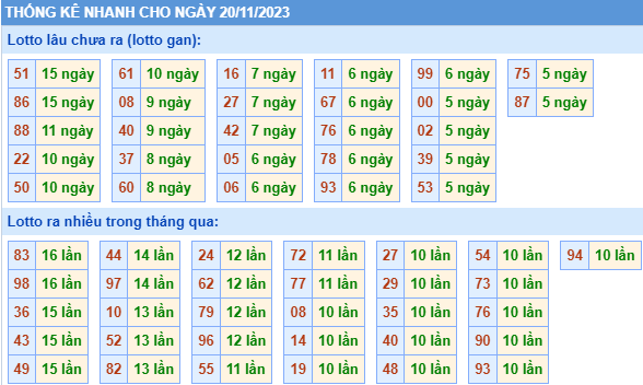 Thống kê lô gan XSMB ngày 20-11-2023