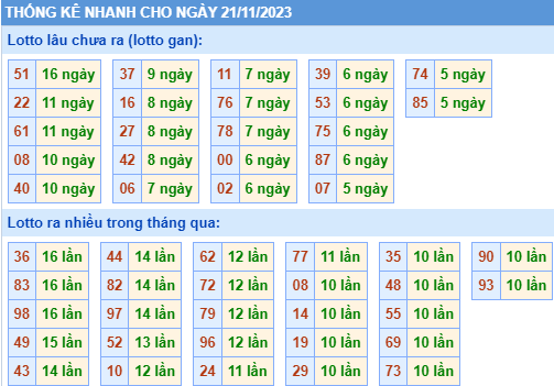 Thống kê lô gan XSMB ngày 21-11-2023