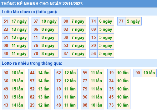 Thống kê lô gan XSMB ngày 22-11-2023