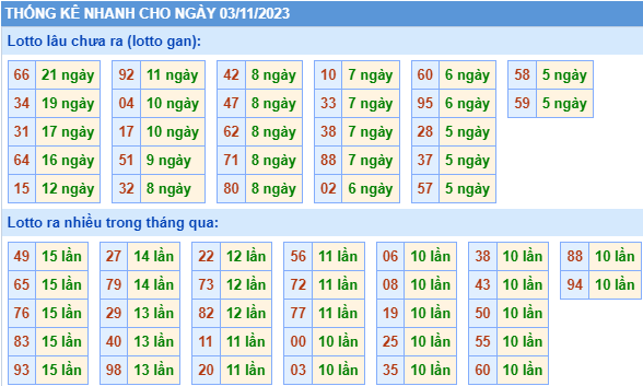 Thống kê lô gan XSMB ngày 3-11-2023