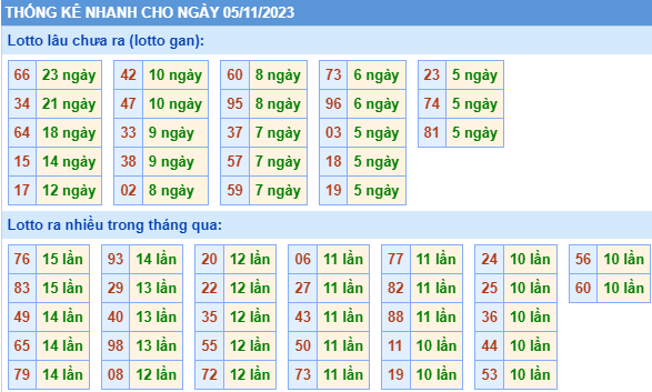Thống kê lô gan XSMB ngày 5-11-2023